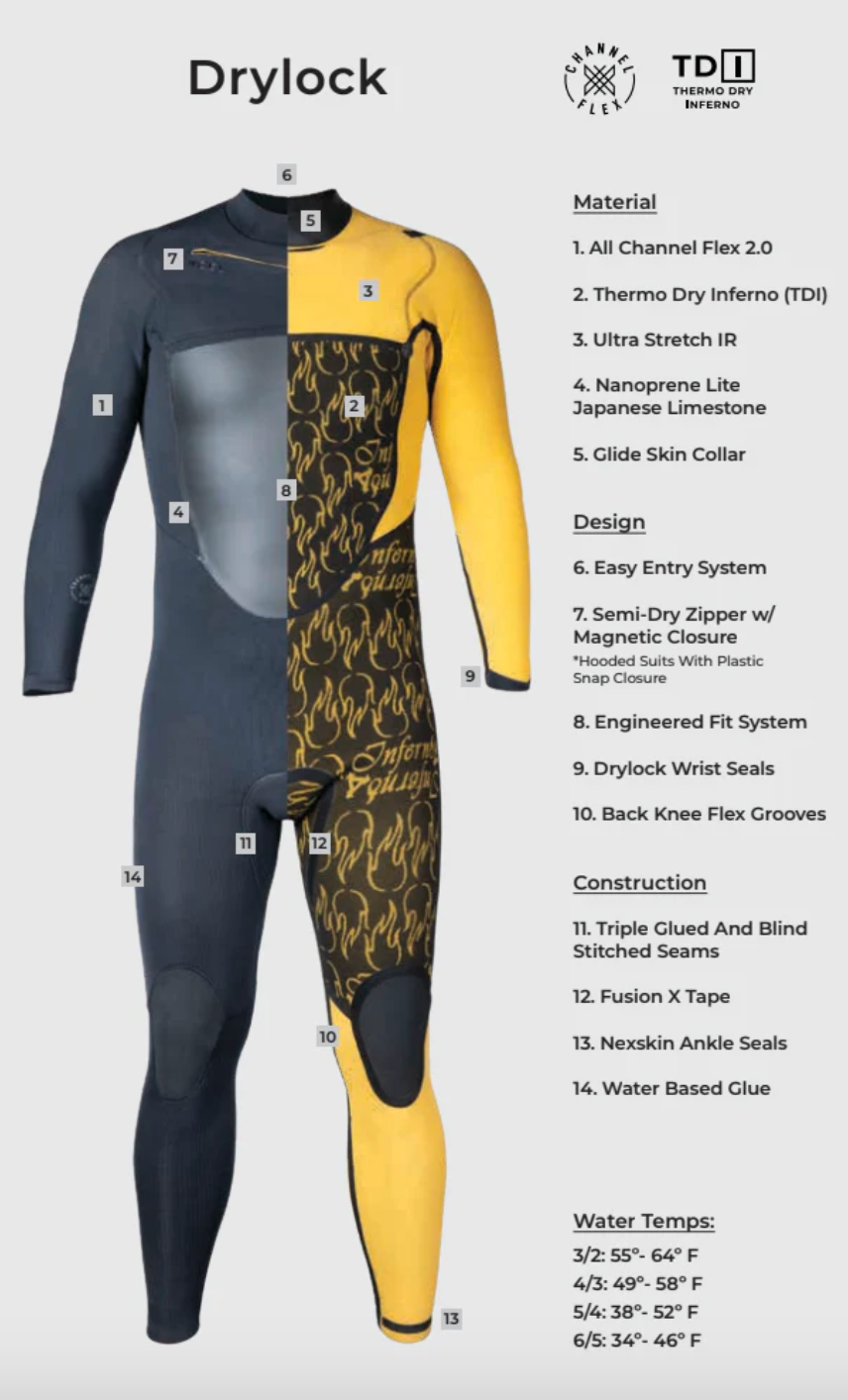 Diagram of Xcel Drylock Wetsuit Features