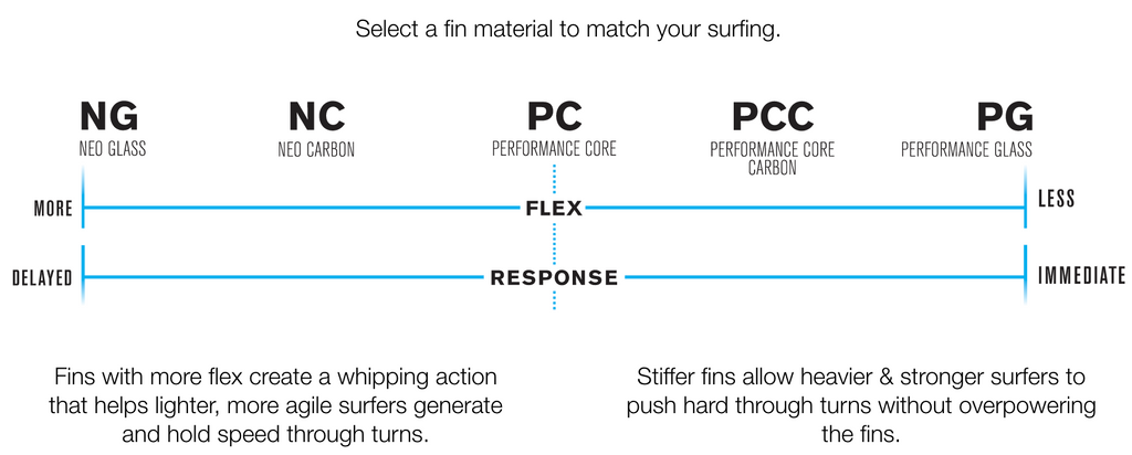 FCS II Performer Neo Glass Pacific Quad Rear Fins-Meduim